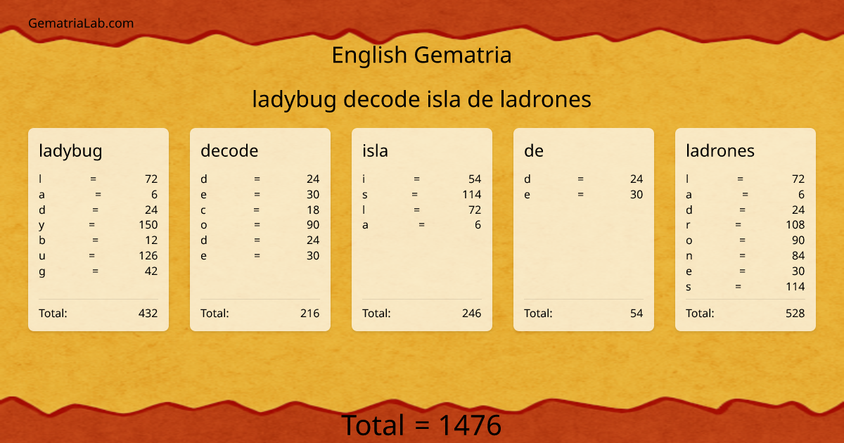 ladybug decode isla de ladrones in english Gematria